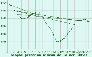 Courbe de la pression atmosphrique pour Murcia