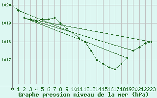 Courbe de la pression atmosphrique pour Lindenberg