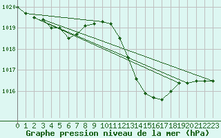 Courbe de la pression atmosphrique pour Sallanches (74)