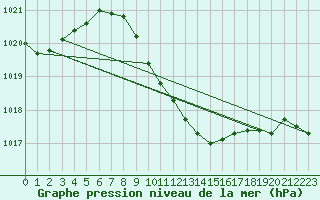 Courbe de la pression atmosphrique pour Mersin