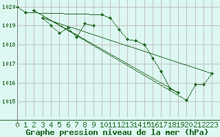 Courbe de la pression atmosphrique pour Castellbell i el Vilar (Esp)