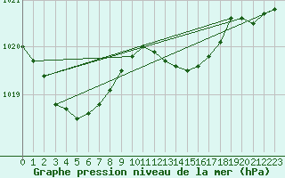 Courbe de la pression atmosphrique pour Sermange-Erzange (57)