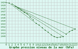 Courbe de la pression atmosphrique pour Feuchtwangen-Heilbronn