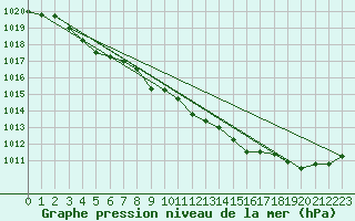 Courbe de la pression atmosphrique pour Greifswalder Oie