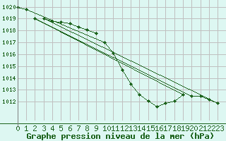 Courbe de la pression atmosphrique pour Krems