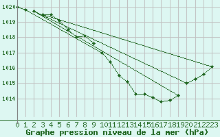 Courbe de la pression atmosphrique pour Chieming