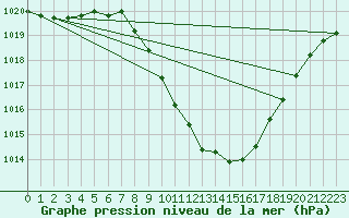 Courbe de la pression atmosphrique pour Sion (Sw)