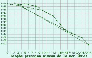 Courbe de la pression atmosphrique pour Douzy (08)