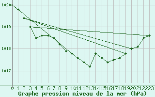 Courbe de la pression atmosphrique pour Loftus Samos