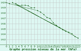 Courbe de la pression atmosphrique pour Mona