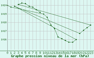 Courbe de la pression atmosphrique pour Meiningen