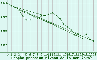 Courbe de la pression atmosphrique pour la bouée 62160