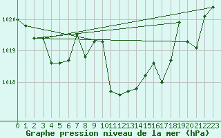 Courbe de la pression atmosphrique pour Cap Bar (66)