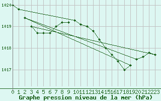 Courbe de la pression atmosphrique pour Marignane (13)