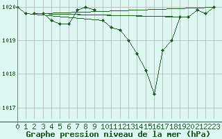 Courbe de la pression atmosphrique pour Lans-en-Vercors (38)