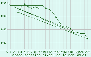 Courbe de la pression atmosphrique pour Parikkala Koitsanlahti