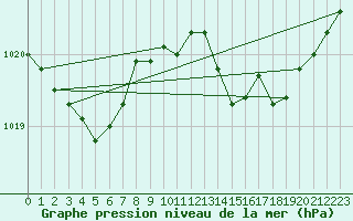 Courbe de la pression atmosphrique pour Dax (40)