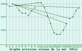 Courbe de la pression atmosphrique pour Ciudad Real (Esp)