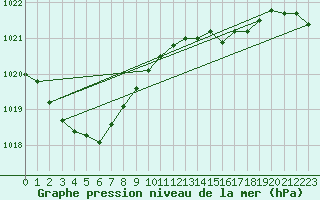 Courbe de la pression atmosphrique pour Trappes (78)