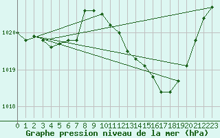 Courbe de la pression atmosphrique pour Auch (32)