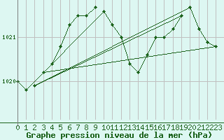 Courbe de la pression atmosphrique pour Kocaeli