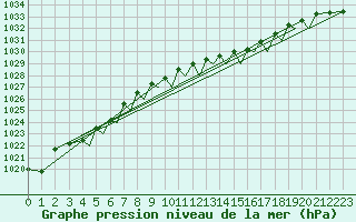 Courbe de la pression atmosphrique pour Guernesey (UK)