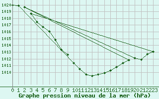 Courbe de la pression atmosphrique pour Muehlacker