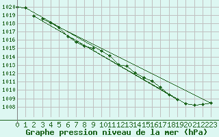 Courbe de la pression atmosphrique pour Ouessant (29)