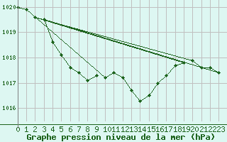 Courbe de la pression atmosphrique pour Sain-Bel (69)