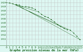 Courbe de la pression atmosphrique pour De Bilt (PB)