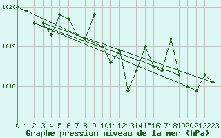 Courbe de la pression atmosphrique pour Wiener Neustadt
