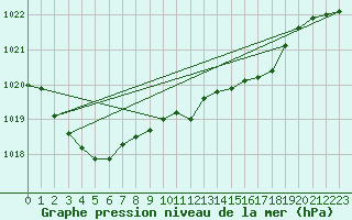 Courbe de la pression atmosphrique pour Cressier