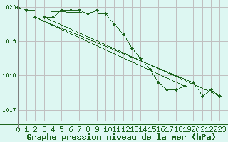 Courbe de la pression atmosphrique pour Kyritz