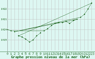 Courbe de la pression atmosphrique pour Ploudalmezeau (29)