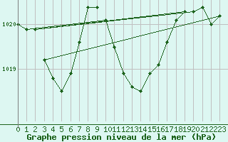 Courbe de la pression atmosphrique pour S. Giovanni Teatino