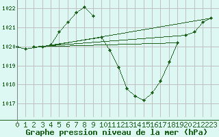 Courbe de la pression atmosphrique pour Landeck