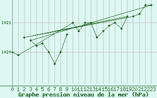 Courbe de la pression atmosphrique pour Smhi