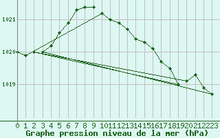 Courbe de la pression atmosphrique pour Voorschoten