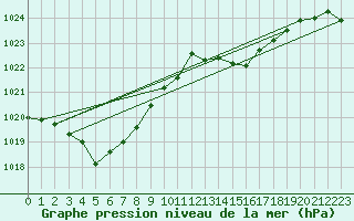 Courbe de la pression atmosphrique pour Saint-Mdard-d