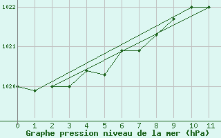 Courbe de la pression atmosphrique pour Pembrey Sands