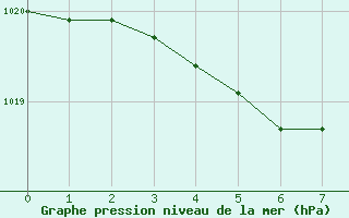 Courbe de la pression atmosphrique pour Suomussalmi Pesio