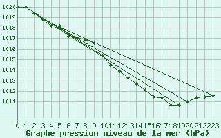 Courbe de la pression atmosphrique pour Brescia / Ghedi