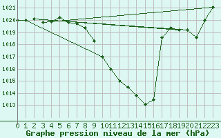 Courbe de la pression atmosphrique pour Meiringen