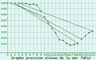 Courbe de la pression atmosphrique pour Millau - Soulobres (12)