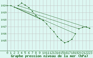 Courbe de la pression atmosphrique pour Nowy Sacz