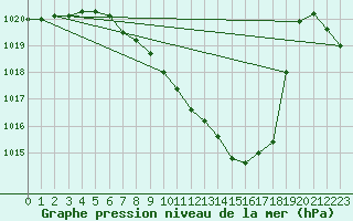 Courbe de la pression atmosphrique pour Mondsee