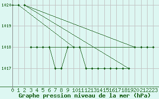 Courbe de la pression atmosphrique pour Ruffiac (47)