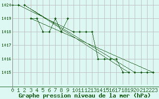 Courbe de la pression atmosphrique pour Ruffiac (47)