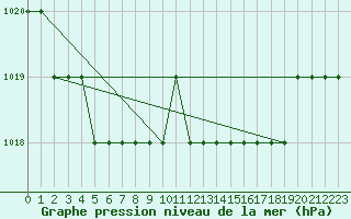 Courbe de la pression atmosphrique pour Biache-Saint-Vaast (62)