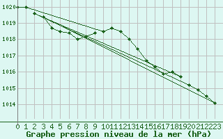 Courbe de la pression atmosphrique pour Gurande (44)